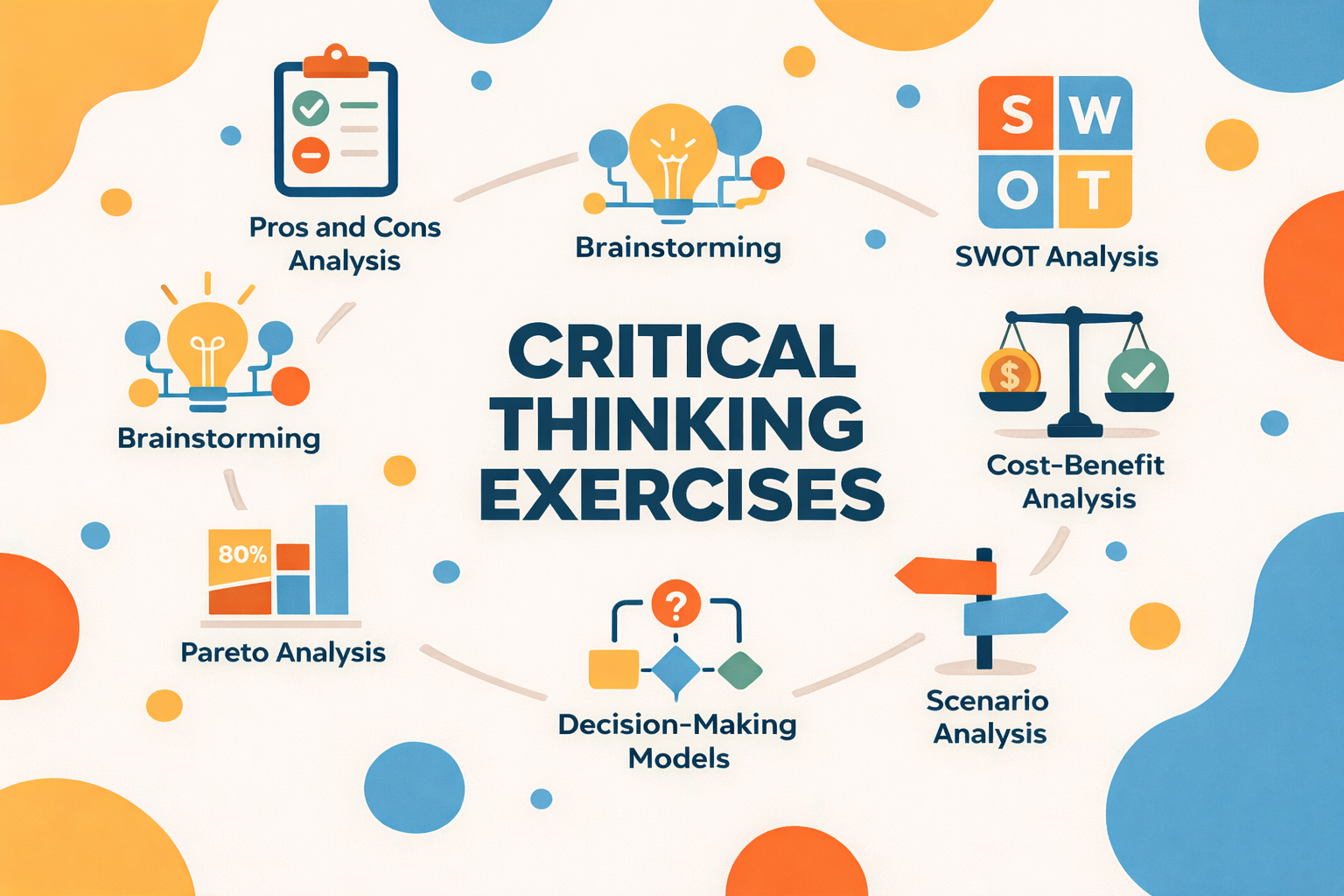 Critical Thinking Exercises infographic showing brainstorming, SWOT analysis, cost-benefit analysis, Pareto analysis, scenario analysis, and decision-making models for improving analytical skills and problem-solving.